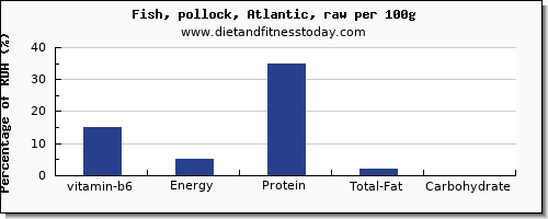 vitamin b6 and nutrition facts in pollock per 100g